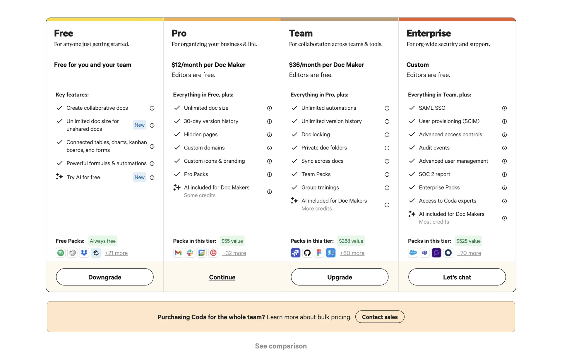 Coda pricing cards for Free, Pro, Team, and Enterprise with a Downgrade button under Free and Continue under the current Pro plan